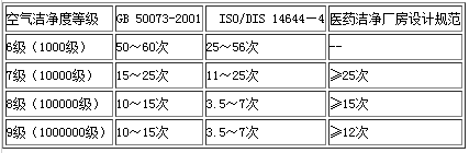 無塵車間的經驗換氣次數表